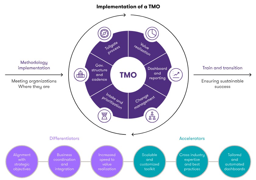 Source - https://www.grantthornton.com/insights/articles/advisory/2023/need-transformation-management-office